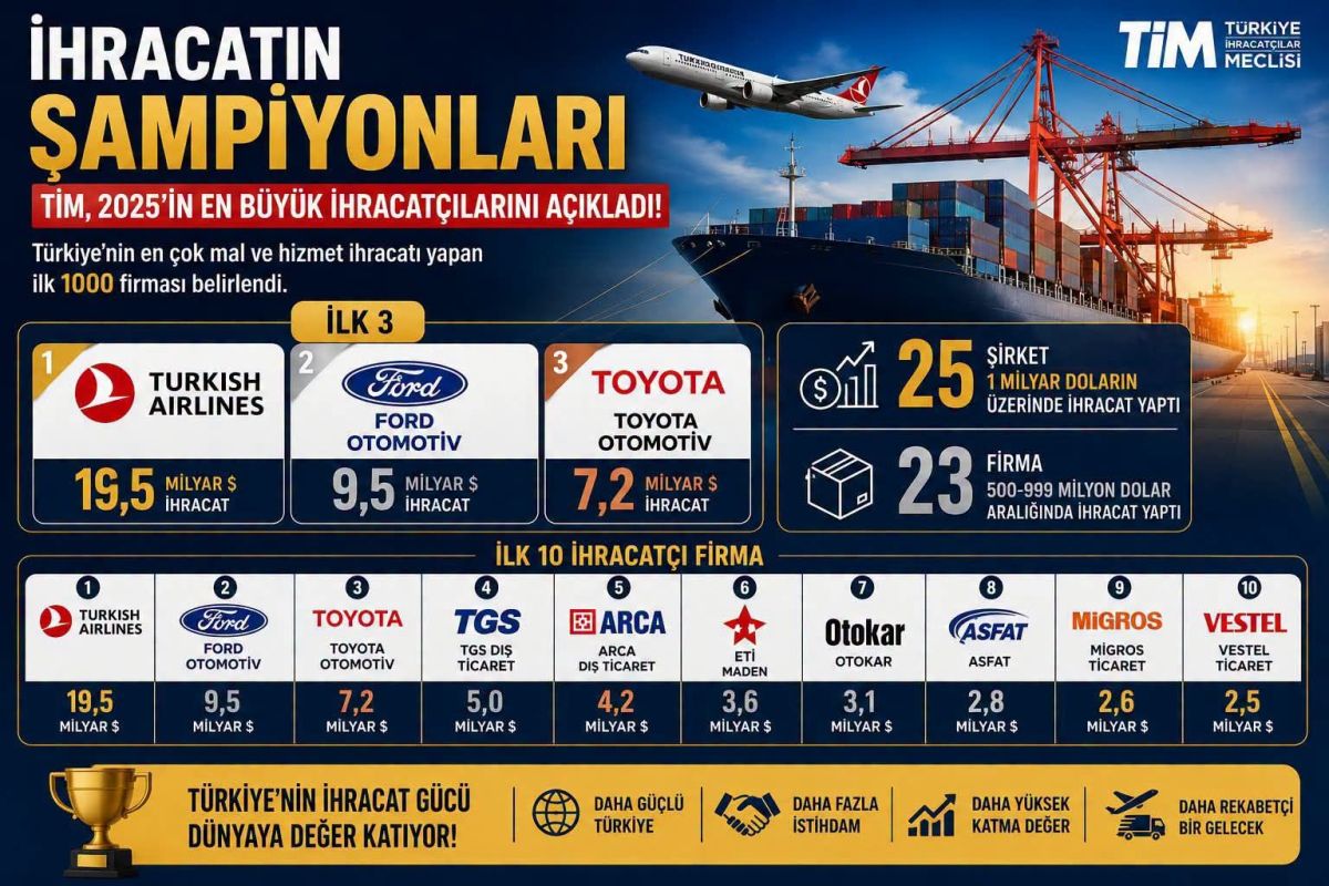TİM 2025 İhracat Şampiyonlarını Açıkladı: 25 Dev Şirket 1 Milyar Dolar Sınırını Aşarak Tarih Yazdı!